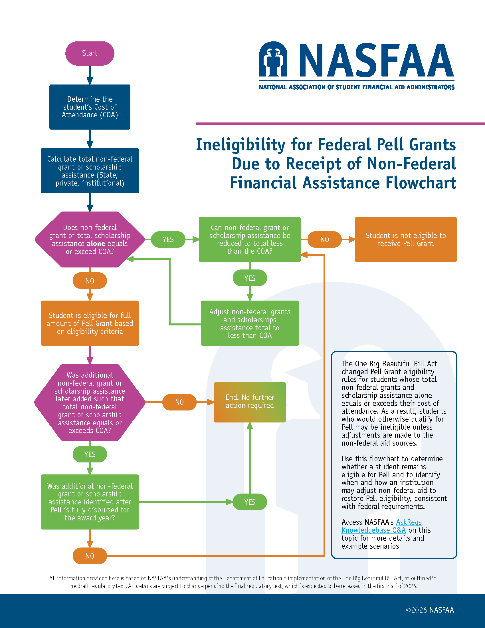 flowchart for pell elig