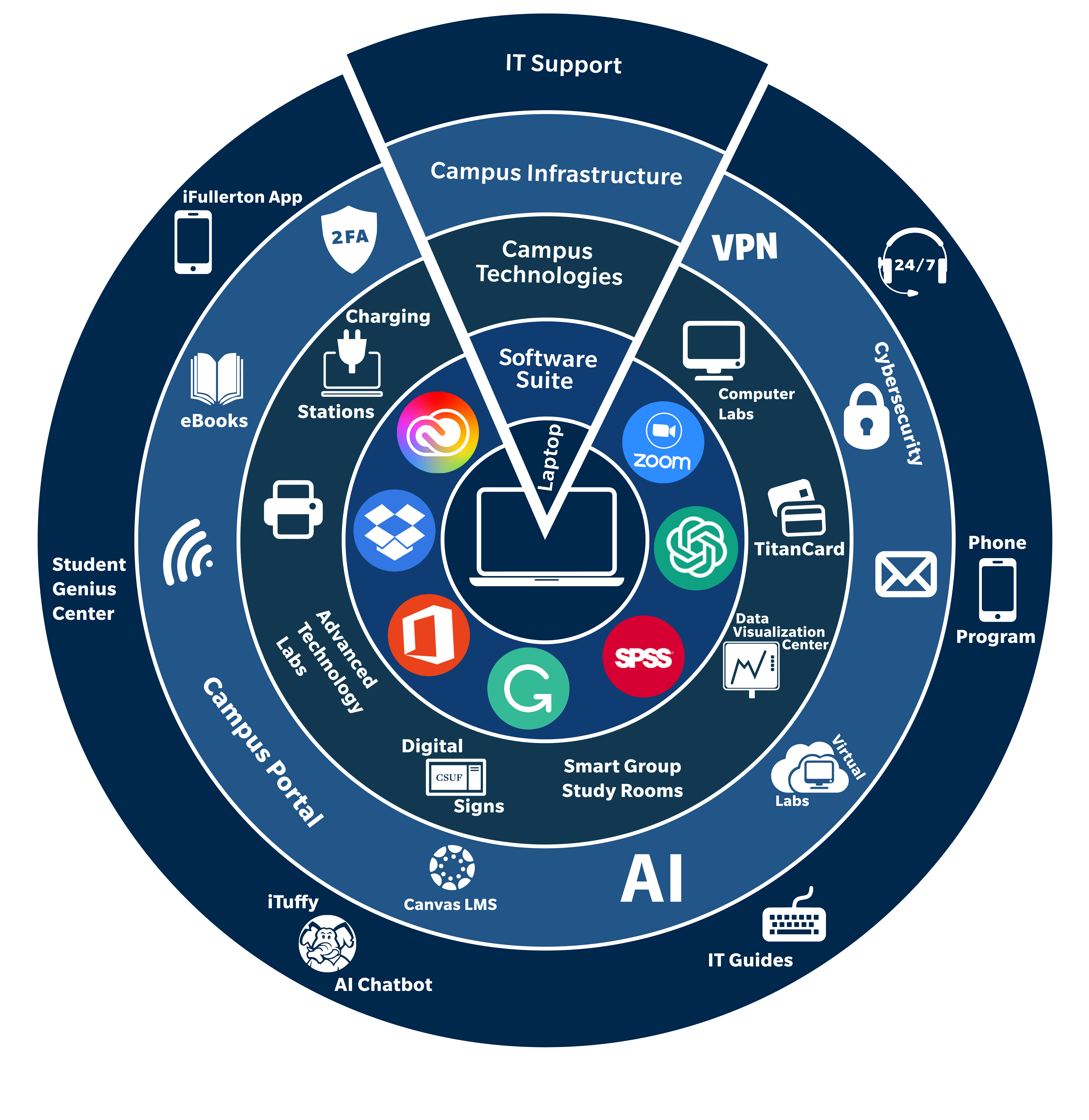 TitanWare Ecosystem with icons to IT Services and a Laptop at the center.
