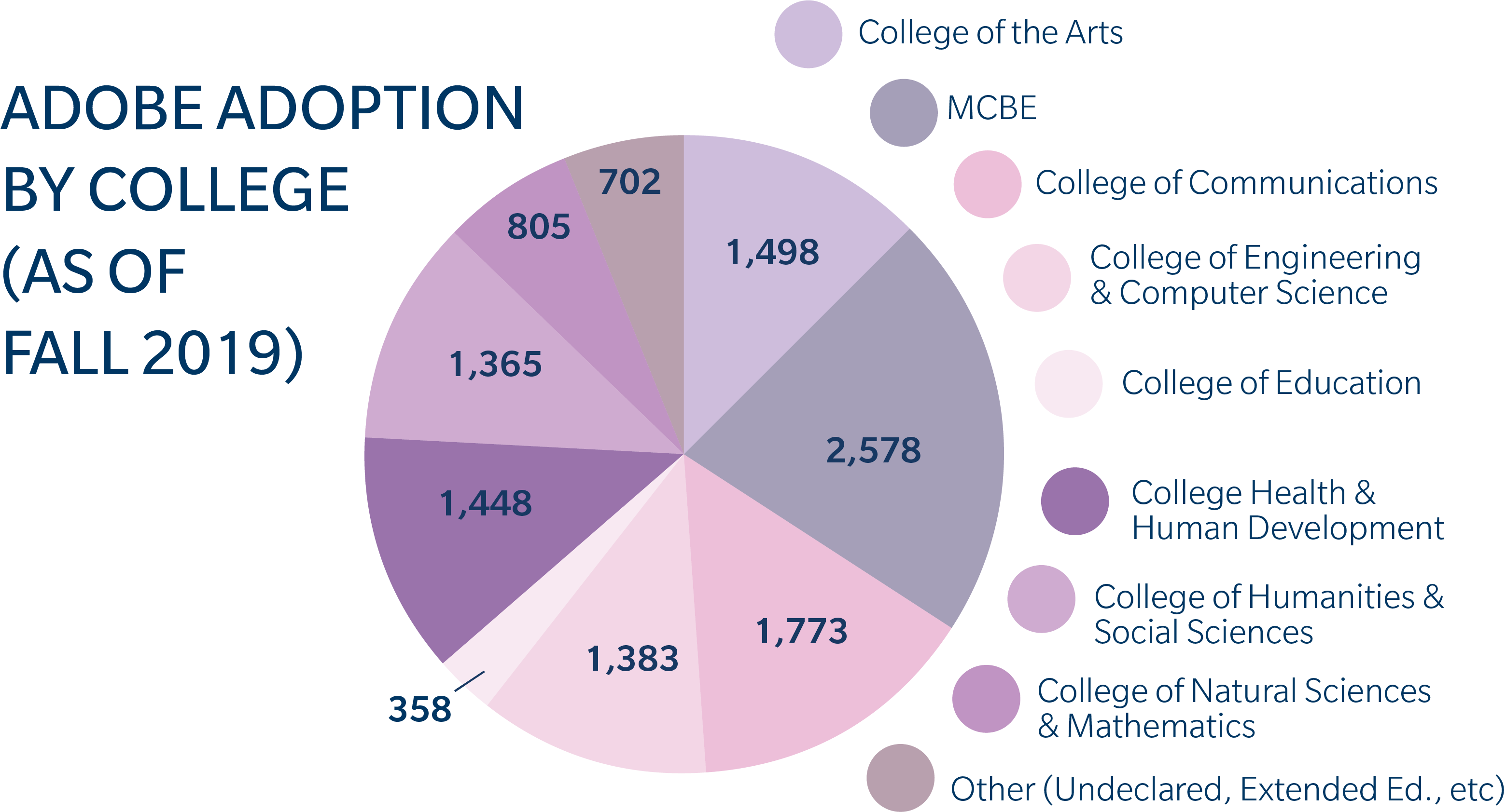 Adobe Adoption by College. Text Below