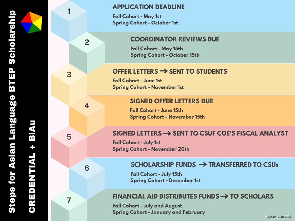 Credential and BiAu Scholarship Timeline