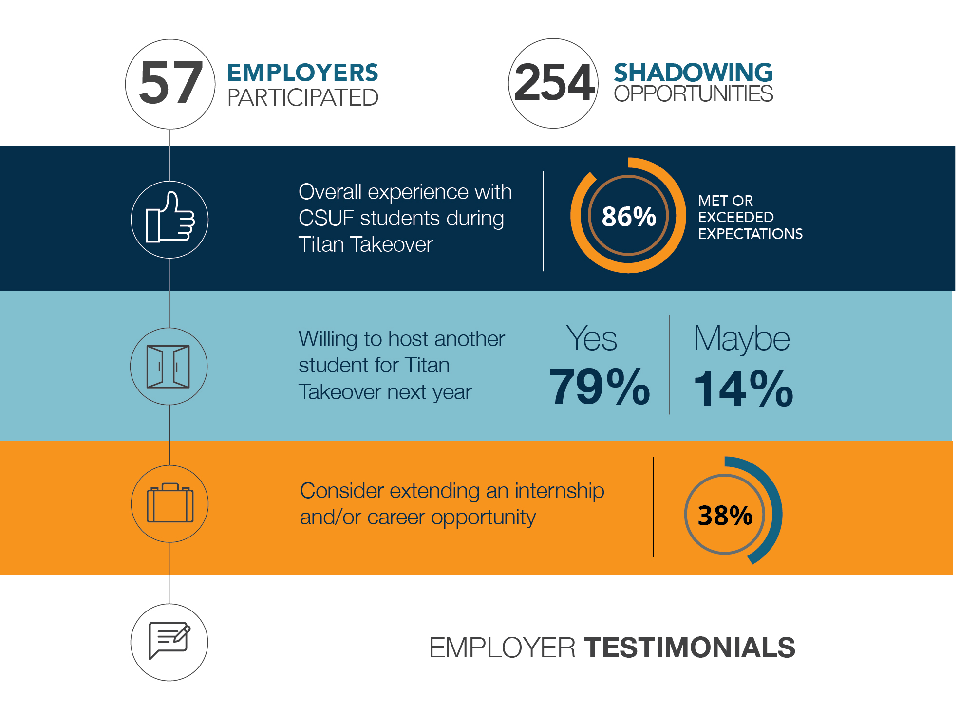 57 Employers Participated, 254 Shadowing Opportunities. Overall experience with CSUF students during Titan Takeover: 86% met or exceeded expectations.  Willing ot host another student for Titan Takeover next year: 79% Yes, 14% Maybe. Consider extending an internship and/or career opportunity: 38%.