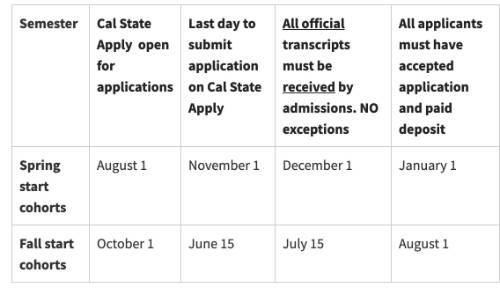 Chart that includes dates for the admissons process for the University for Spring 2024 and Fall 2024 semesters.