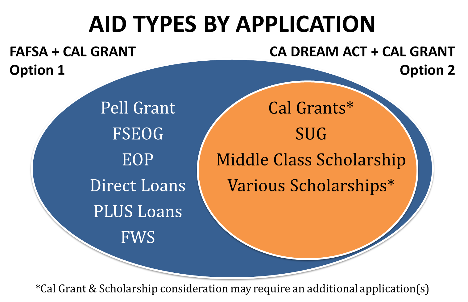 Fin Aid Applications and Associated Aid