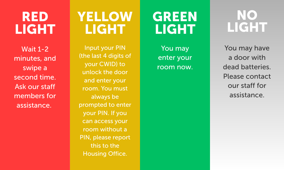 Red = Wait 1–2 minutes and swipe again; Yellow = Enter PIN (last 4 digits of CWID) to unlock; Green = Access granted, enter room; No Light = Possible dead batteries, contact staff.