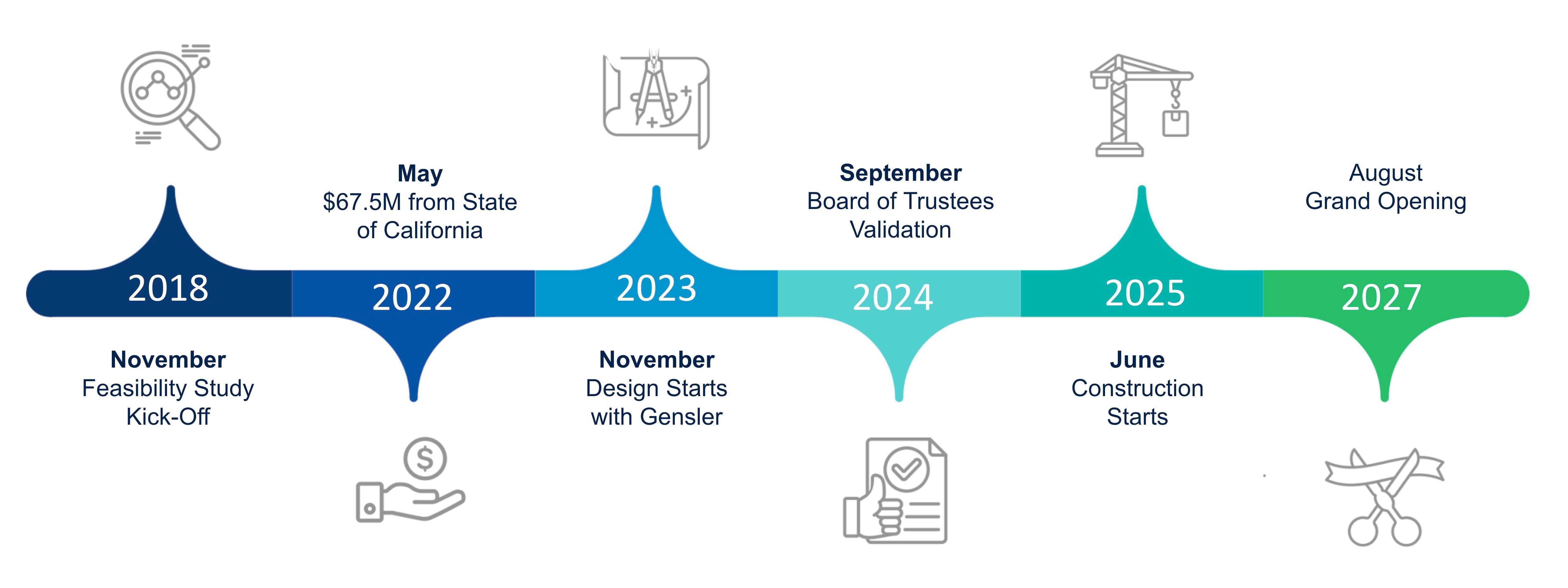 Timeline from 2018 to 2027 showing project milestones: study start, funding, design, approval, construction, and grand opening.