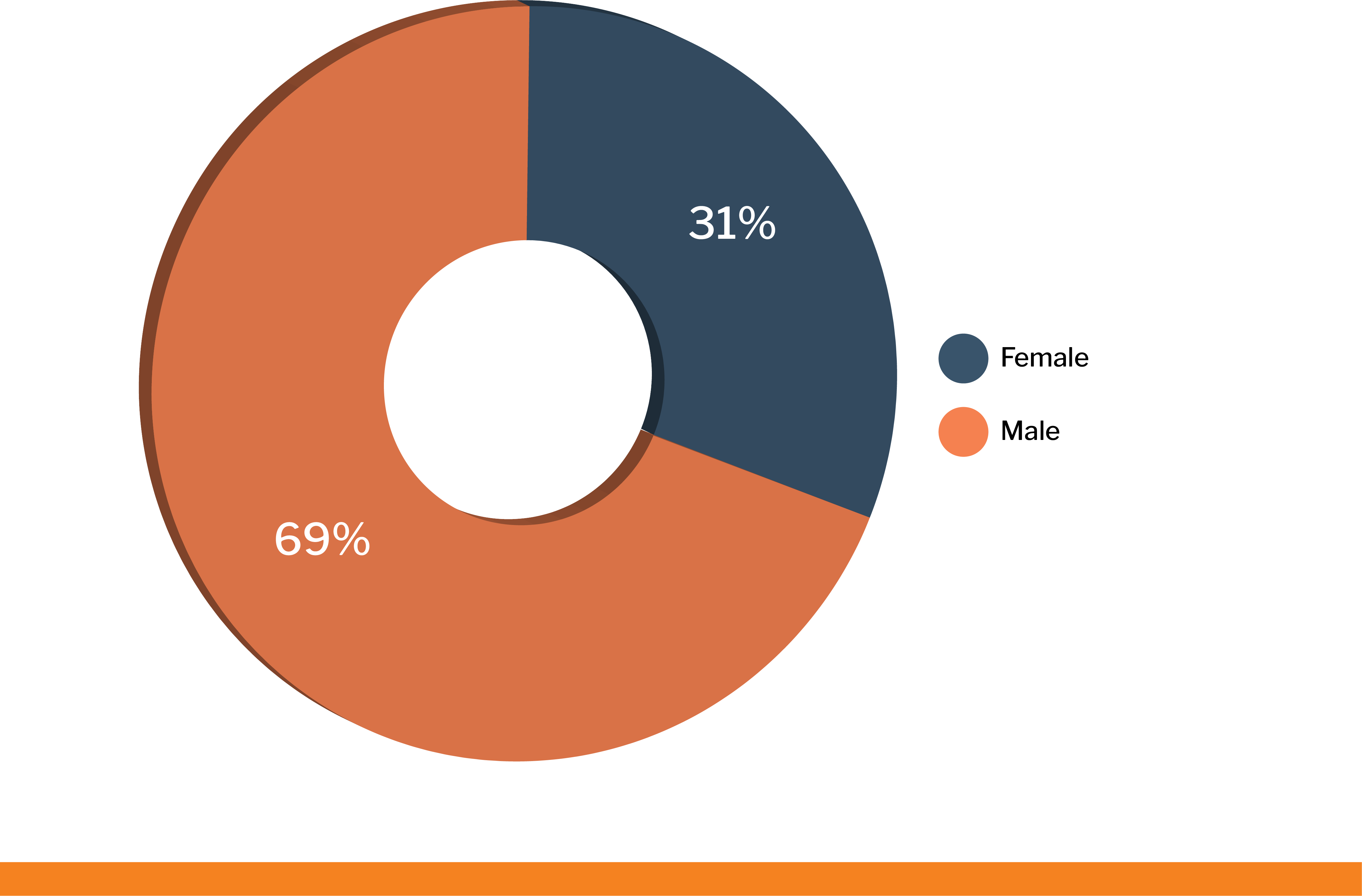 Demographic breakdown by gender, see data below