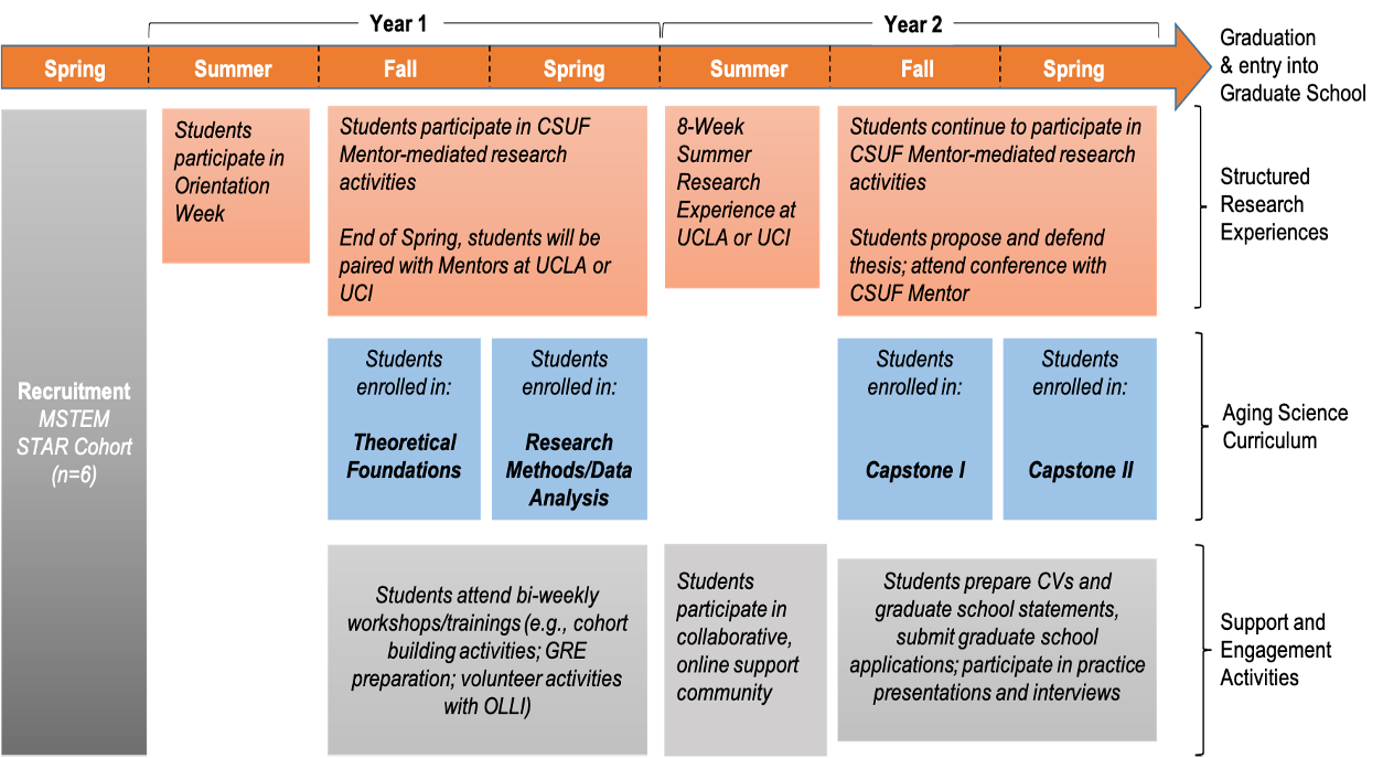 A graph showing an overview of the two year program