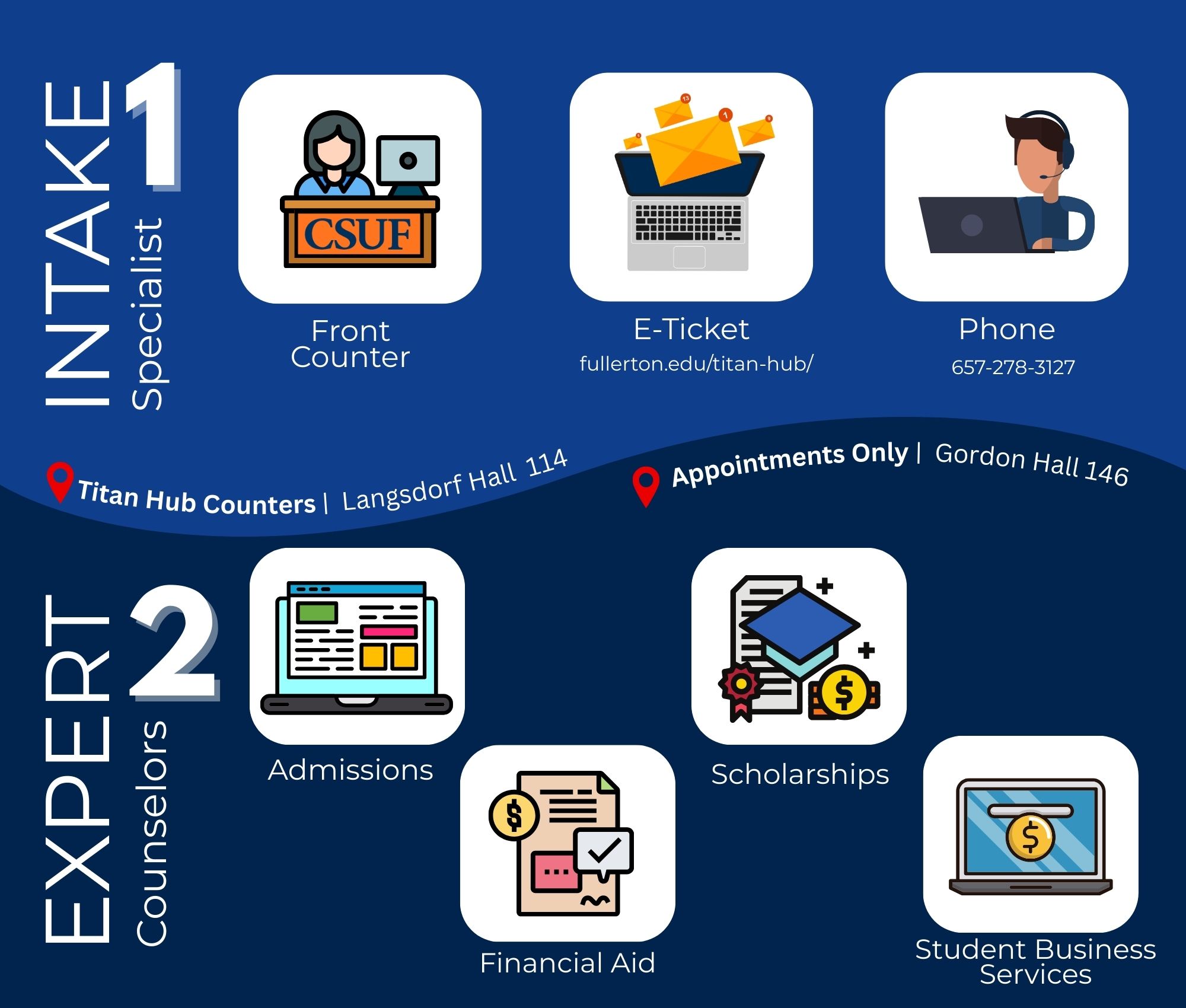 An infographic highlighting the two levels of support offered by the Titan Hub.  Section 1: Intake Specialist Support can be accessed via:      Front Counter: Visit the Titan Hub Counters in Langsdorf Hall 114.     E-Ticket: Submit a request at fullerton.edu/titan-hub/.     Phone: Call 657-278-3127 for assistance.  Section 2: Expert Counselors (Appointments Only) Expert counselors are available in Gordon Hall 146 to assist with:      Admissions     Financial Aid     Scholarships     Student Business Services  The infographic uses icons to visually represent each service, placed on a blue background with clear labels for contact information and office locations.