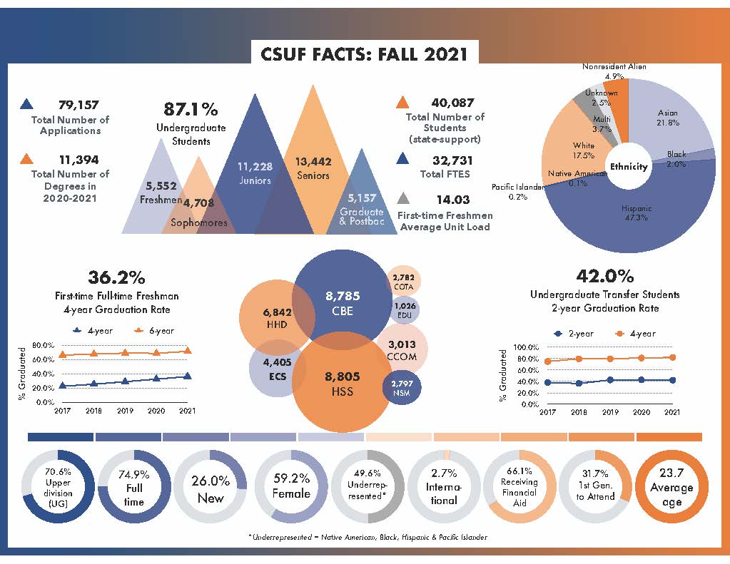 OAIE News CSUF's Student Population Profile for Fall 2021 Assessment