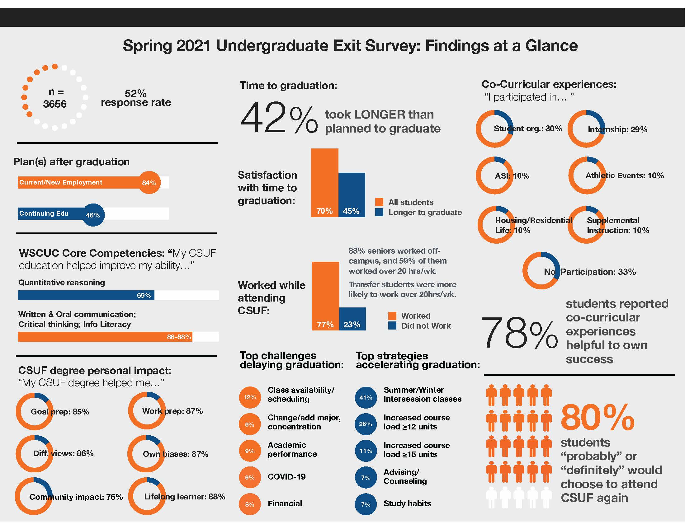 OAIE News Spring 2021 Undergraduate Exit Survey Assessment and