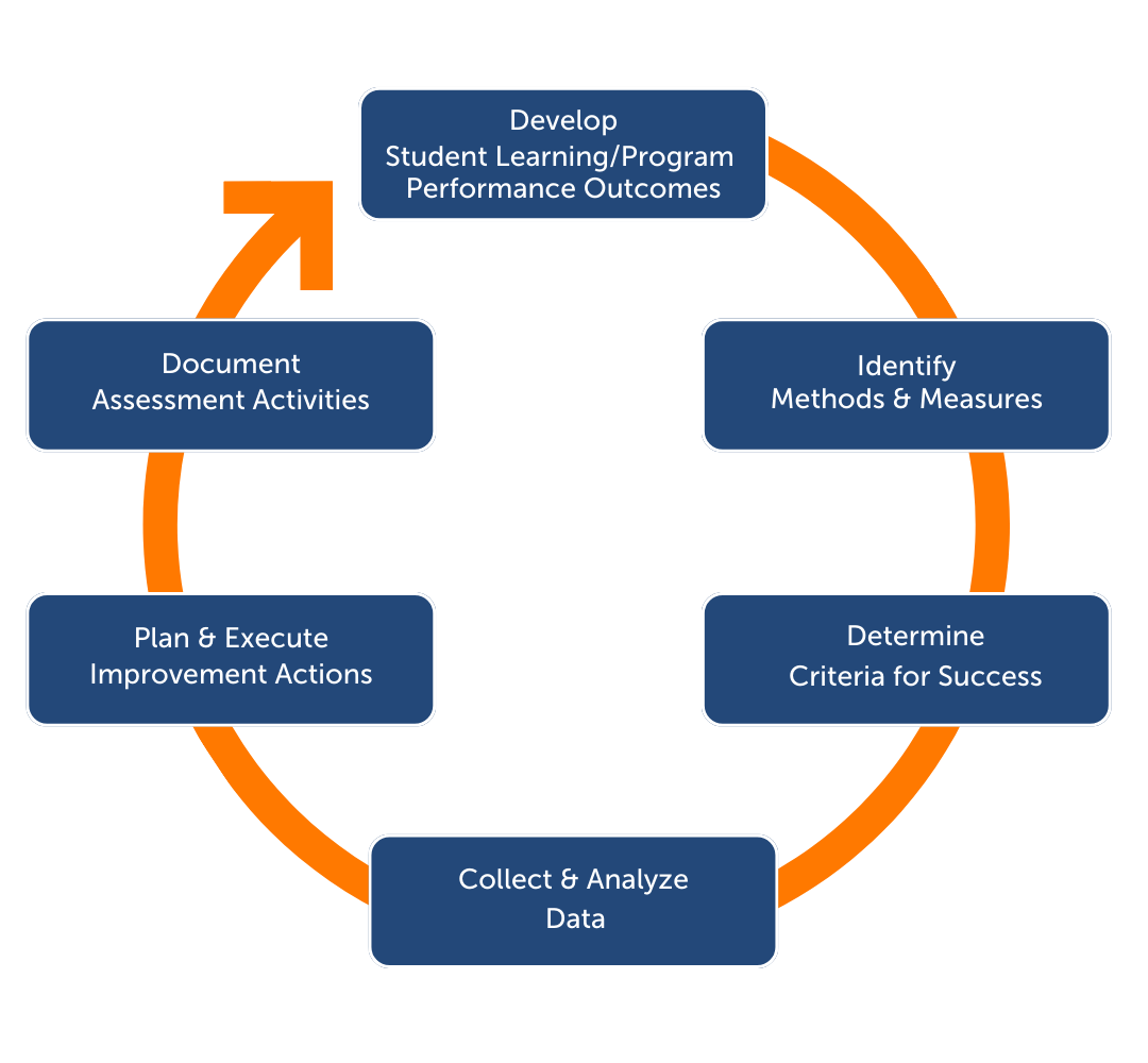 orange circular arrow passing through six blue recatangles that represent assessment steps