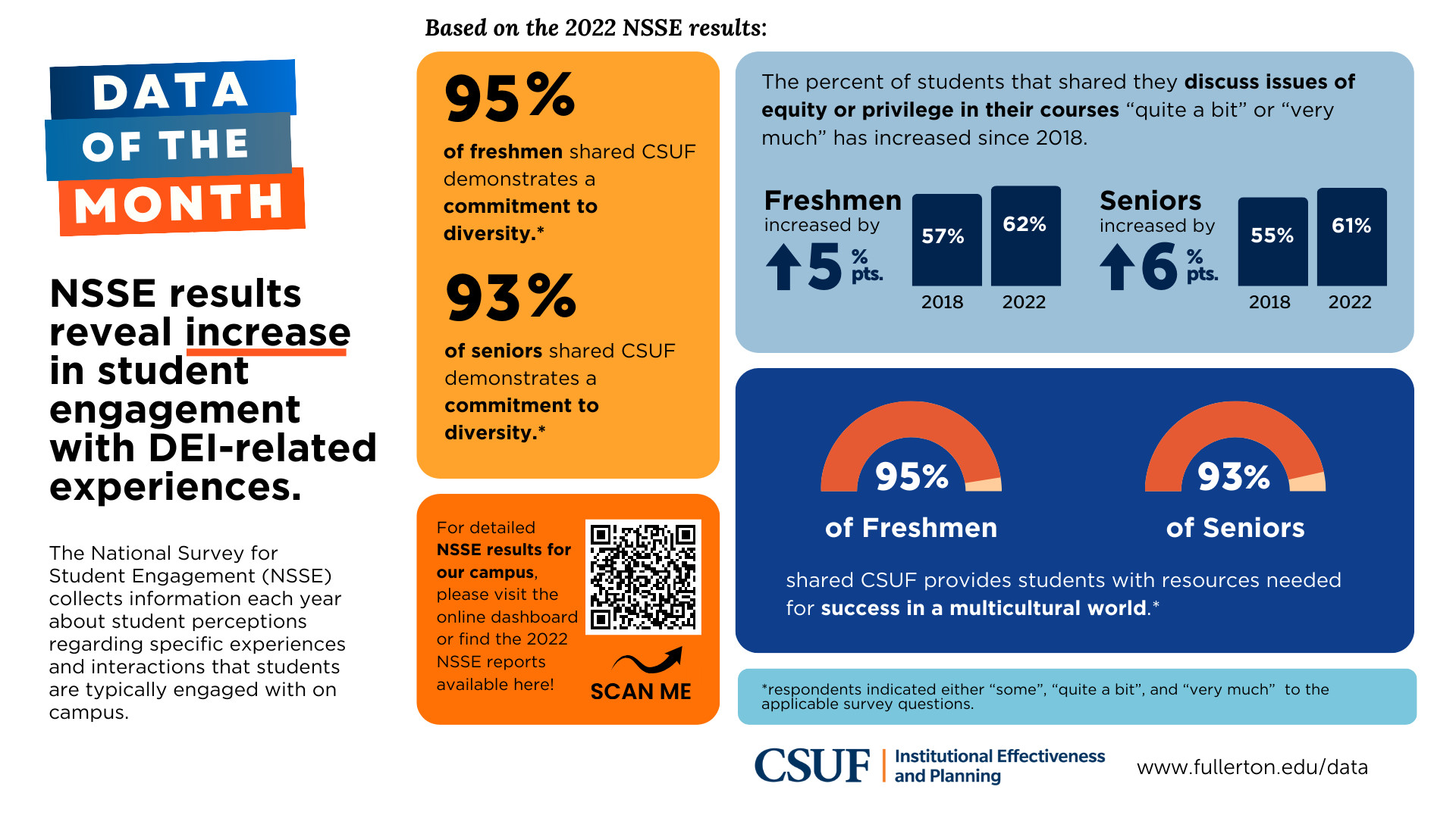 National Survey for Student Engagement 2022 Infographic