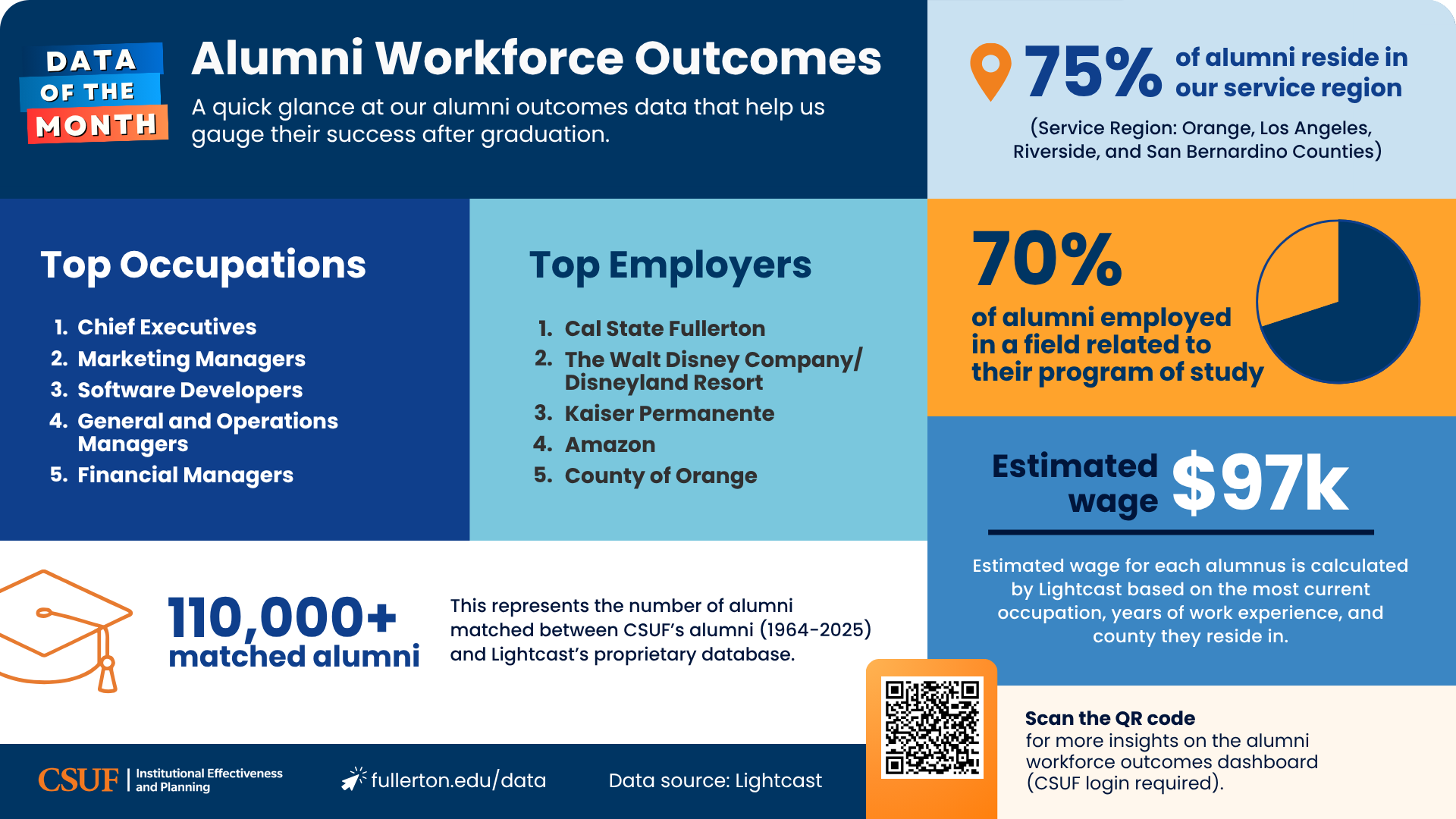 Alumni workforce outcomes infographic