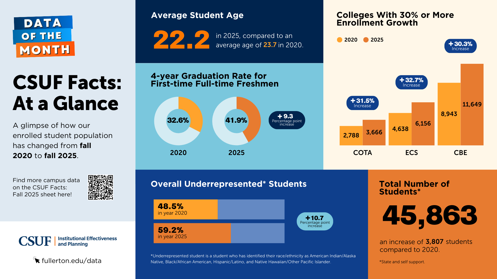 CSUF Facts At A Glance 2025 Infographic