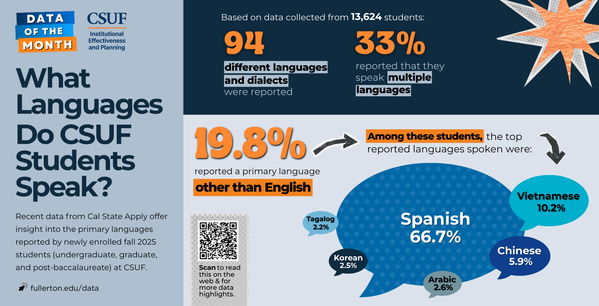 What languages do CSUF students speak infographic