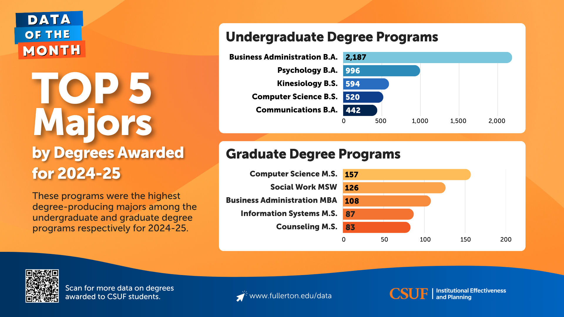 Top 5 Majors by Degrees Awarded for 2024-25