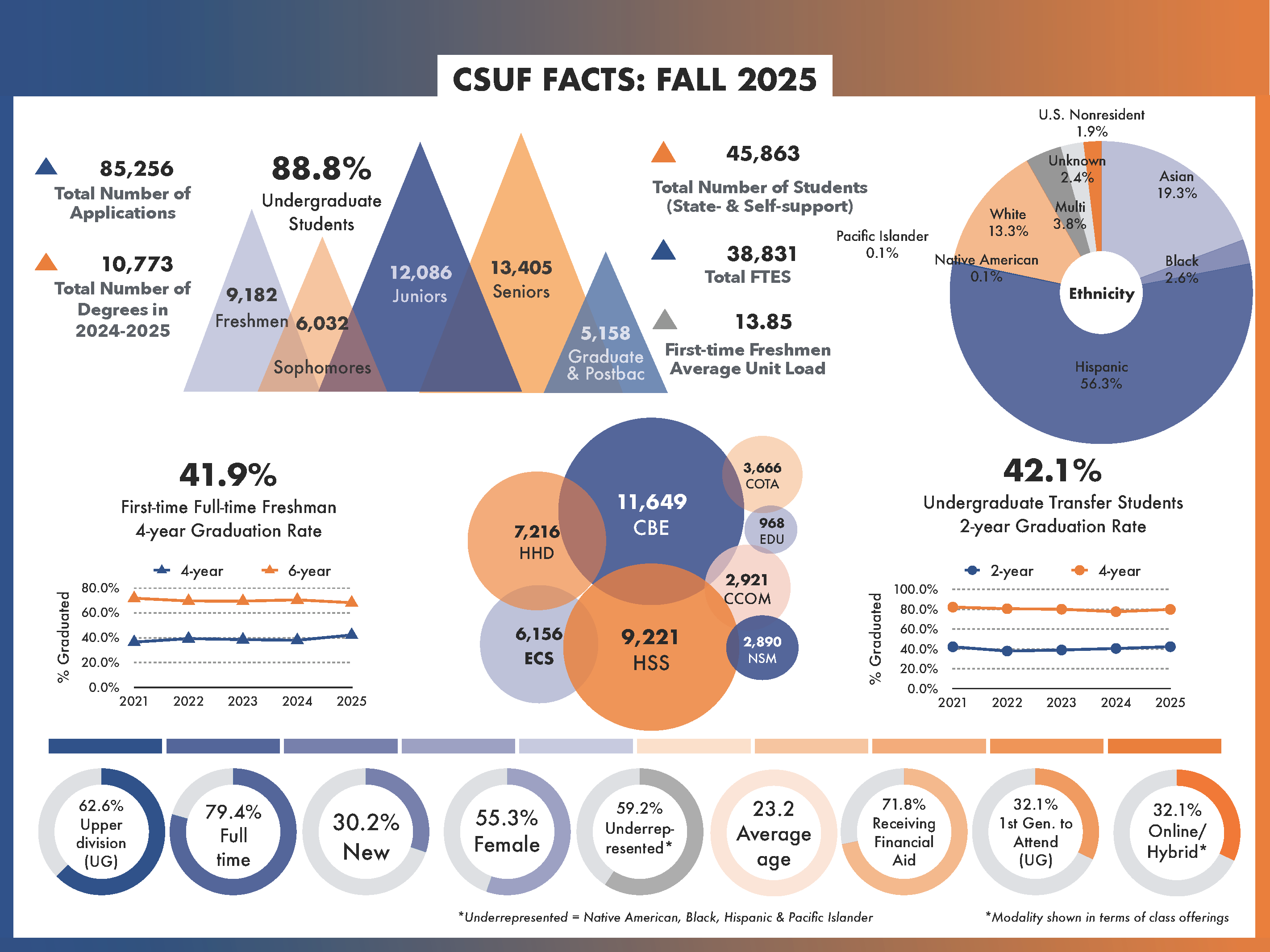 csuf facts fall 2025 infographic