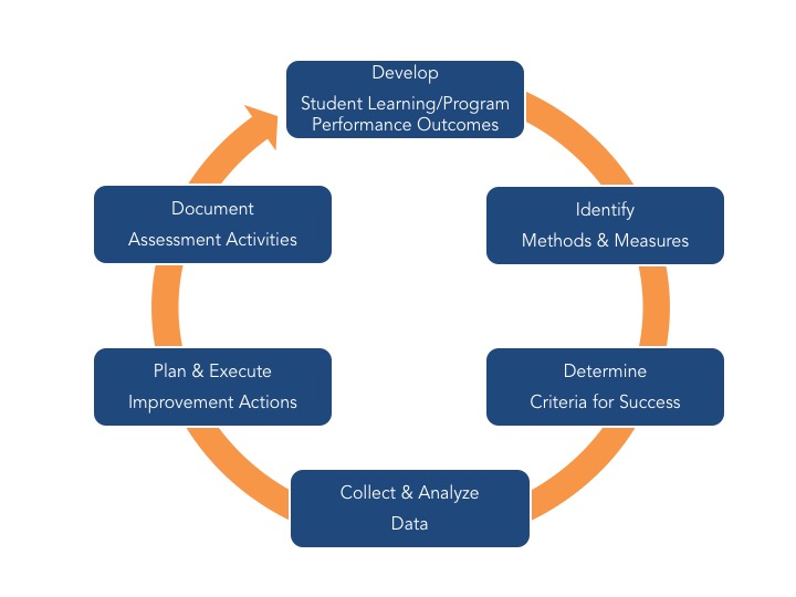Developing Assessments to Measure Learning Outcomes