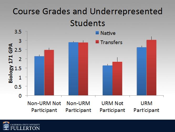 Enhancing Student Success in Biology 171 through Supplemental ...