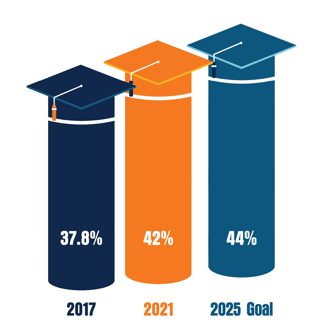 Campuswide Goals Graduation Initiative 2025 CSUF