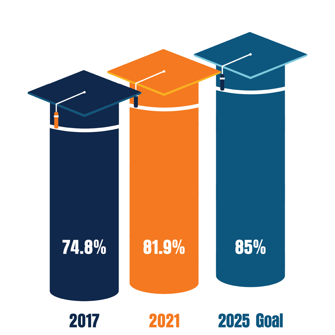 Campuswide Goals Graduation Initiative 2025 CSUF