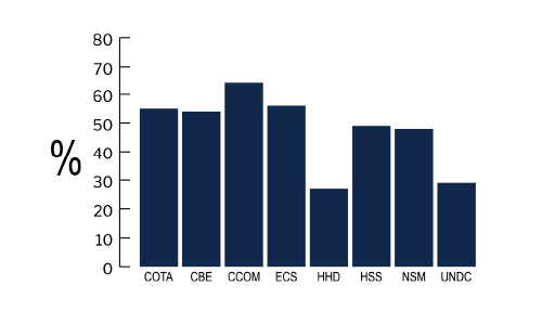 bar chart. click on table A for full numbers.