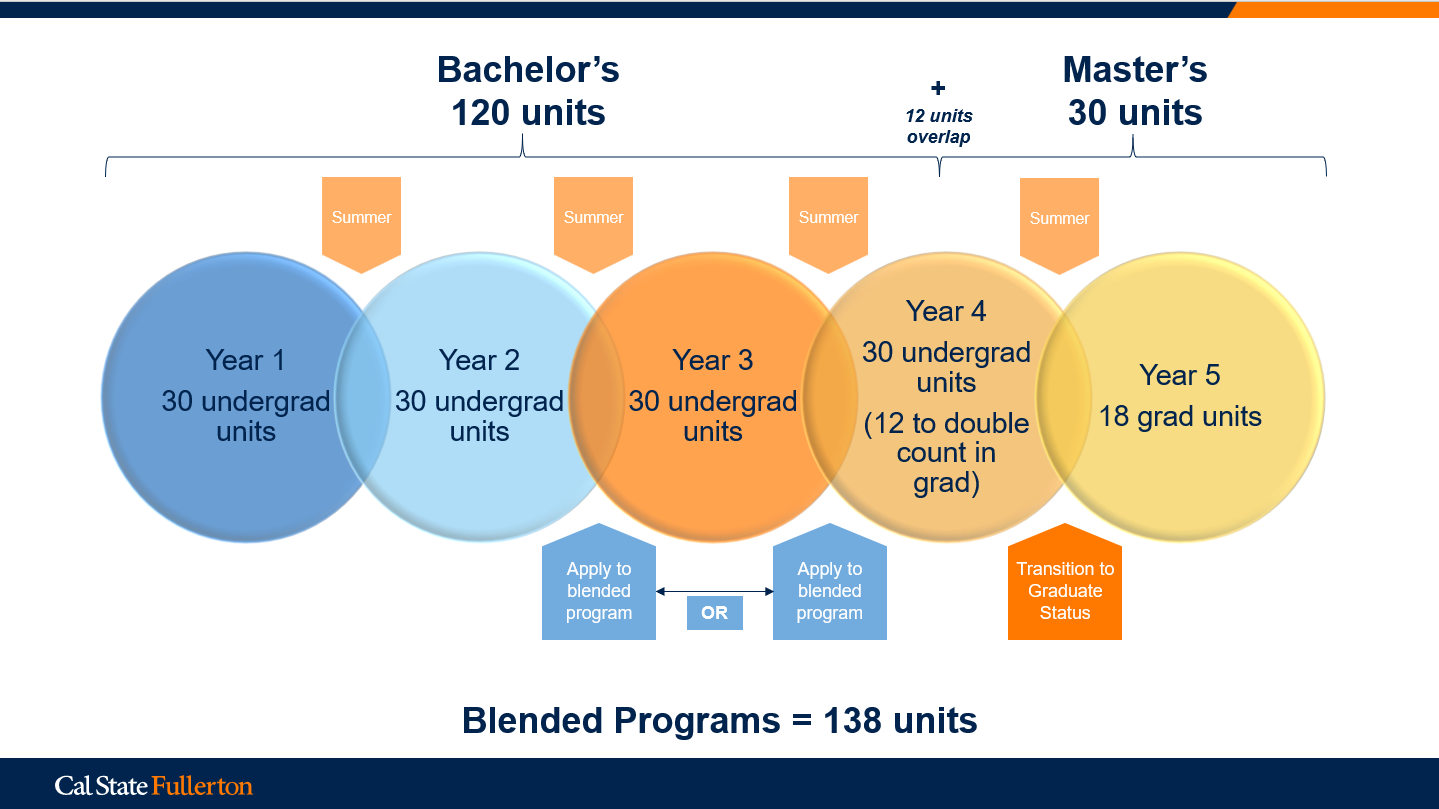 This chart shows the overlap in units between the Bachelor’s Degree and the Master’s Degree for blended programs. In Year 1 and Year 2 of their Bachelor’s Degree, students are expected to complete 30 undergraduate units in each of these years. Students may apply to the blended program in the summer before they start their Year 3 in their Bachelor’s program, or in the summer after they complete their Year 3 in their Bachelor’s program. In Year 4, students are expected to complete 30 undergraduate units, 12 of which to double-count in their graduate program. At the end of Year 4, students transition from undergraduate status to graduate status. In Year 5, students complete 18 graduate units.