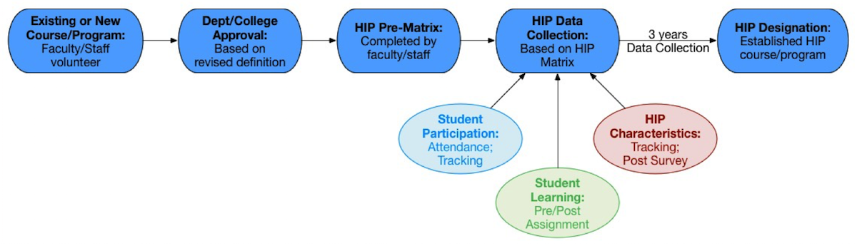 Faculty/Staff Perspective Flowchart