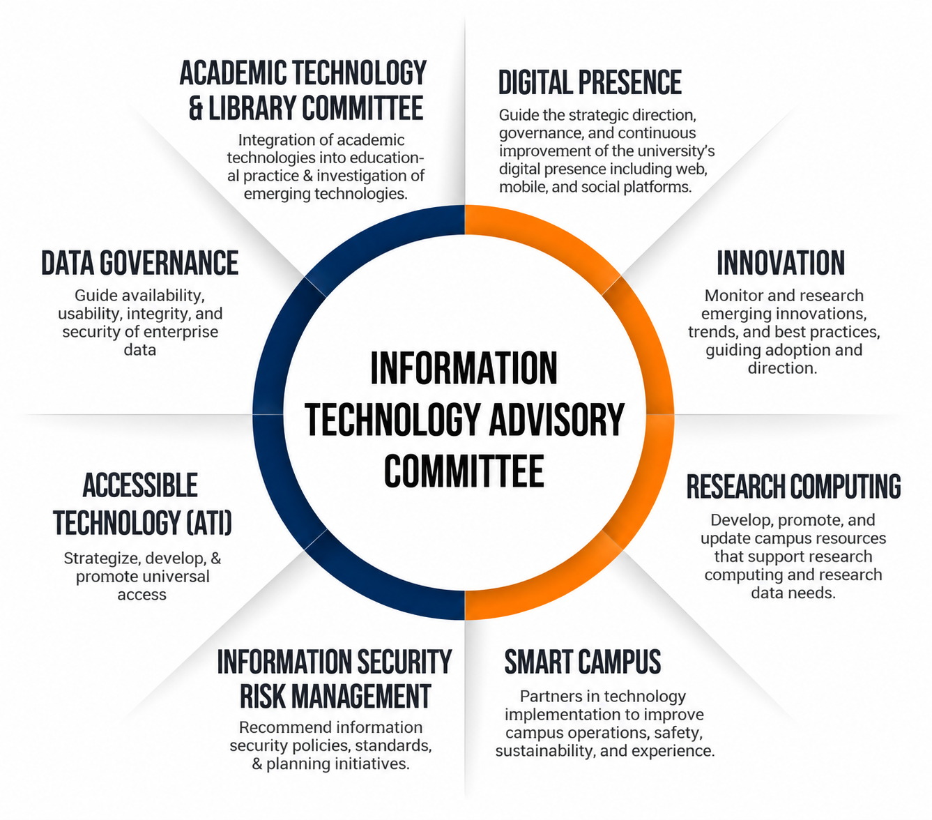 IT Advisory committee, digital presence, innovation, research computing, smart campus, information security risk management, accessible technology, data governance, academic technology and library committee