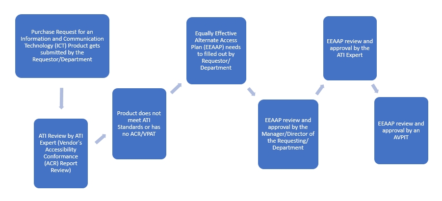 EEAAP Workflow