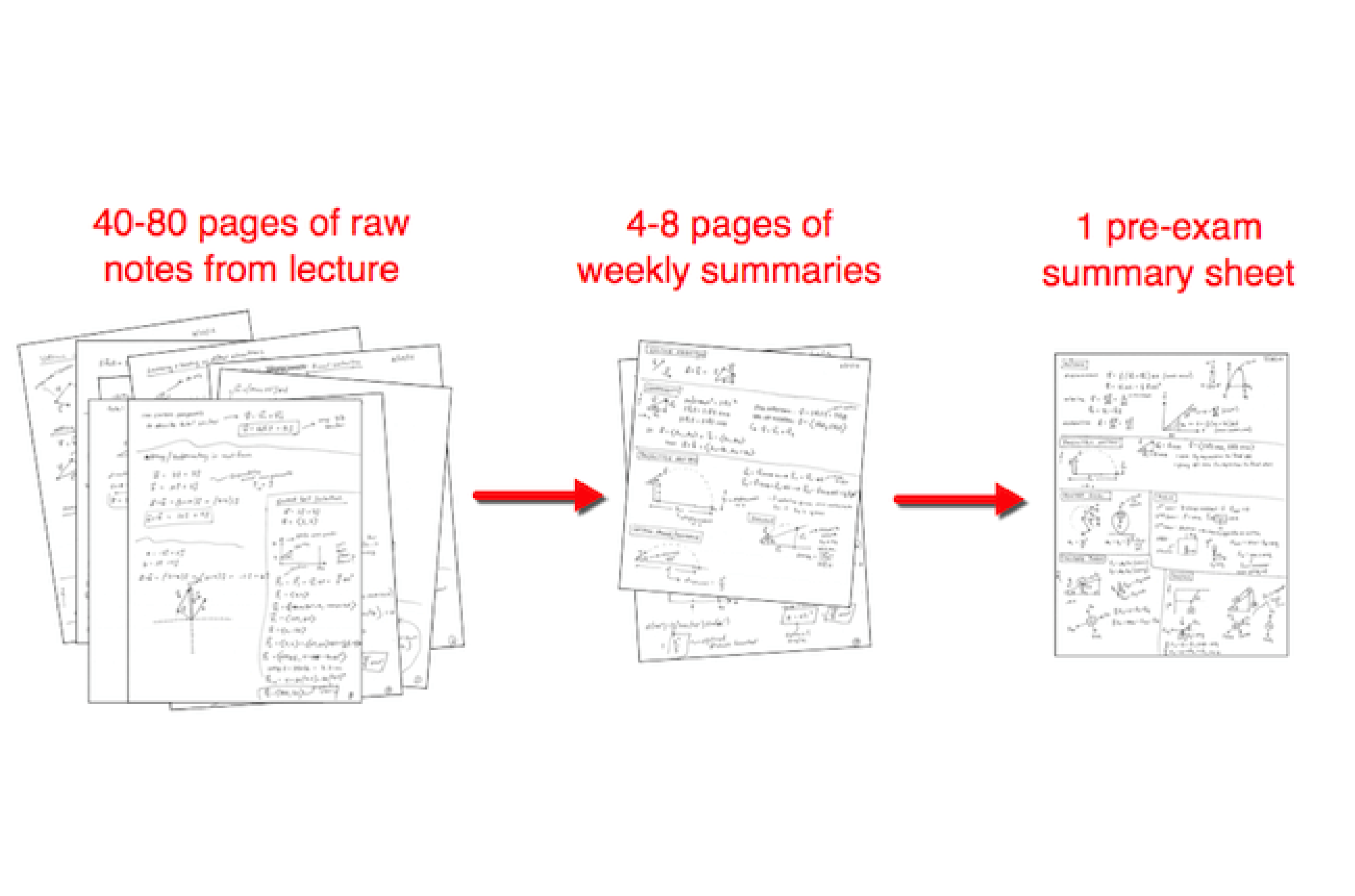 Automate your learning graphic