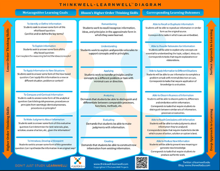 thinkwell learning diagram