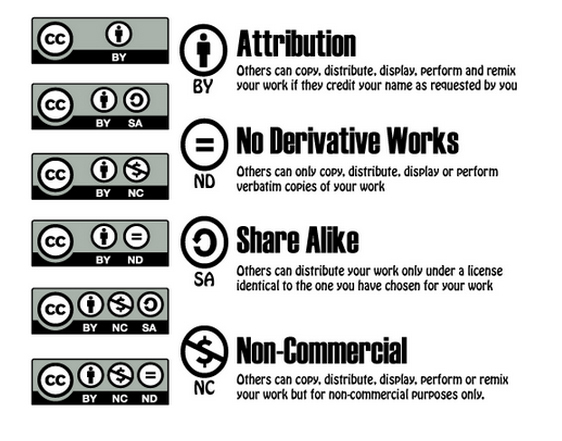 Creative Commons Licenses  Three columns graphic Left Column: CC_BY  CC_BY_SA CC_BY_NC CC_BY_NC_SA CC_BY_NC_ND  Center Column: Icon of person inside circle BY Equal sign inside circle ND Circle arrow inside circle SA Cross out dollar sign inside circle NC  Third Column: (BY) Attribution: Others can copy, distribute, display, perform, and remix your work if they credit your name as requested by you  (ND) No Derivative Works: Others can only copy, distribute, display, or performore verbatim copies of your work   (SA) Share Alike: Others can distribute your work only under a license identical to the one you have chosen for your work  (NC) Non-Commercial: Others can copy, distribute, perform, and remix your work but for non-commercial purposes only