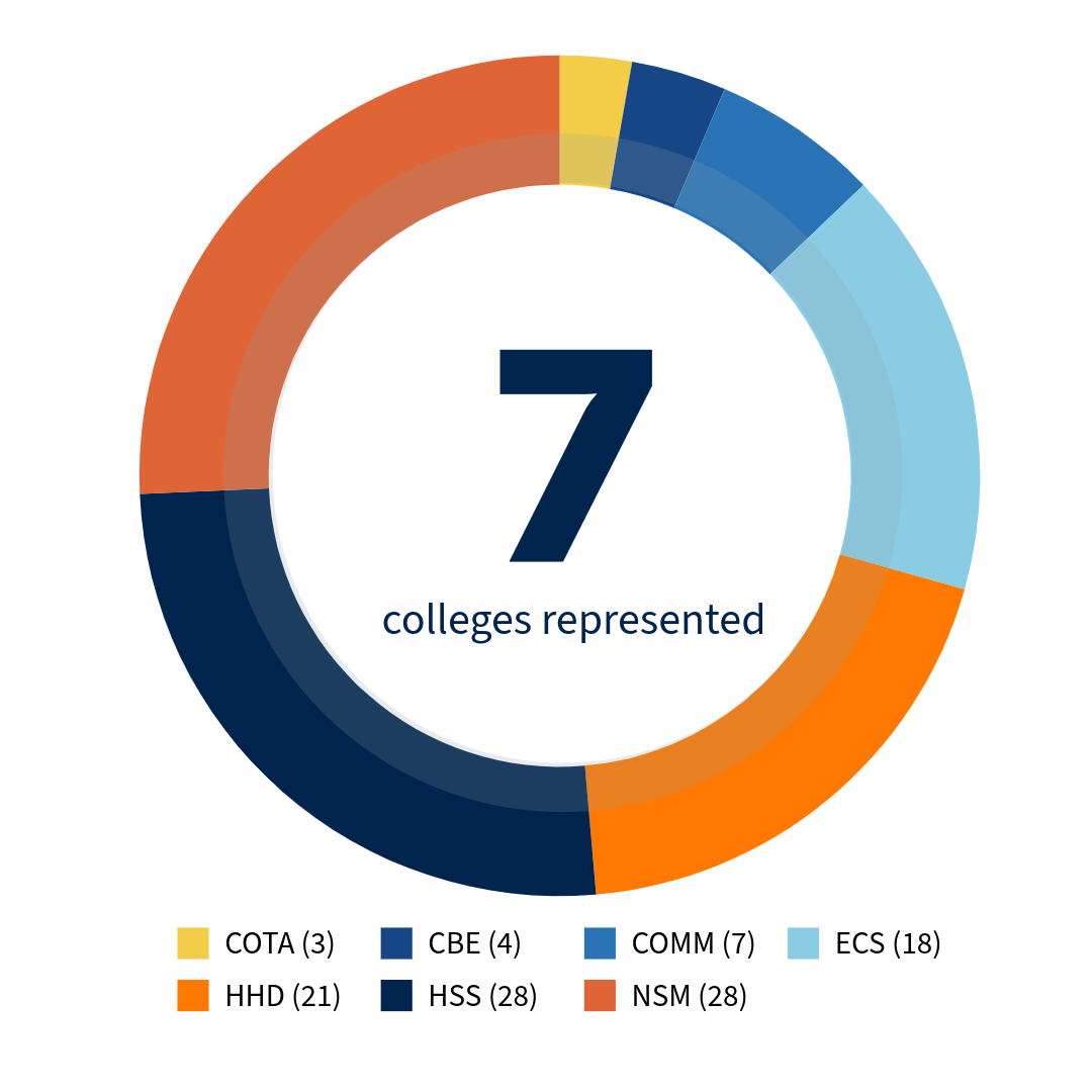 donut chart SCAR day by college