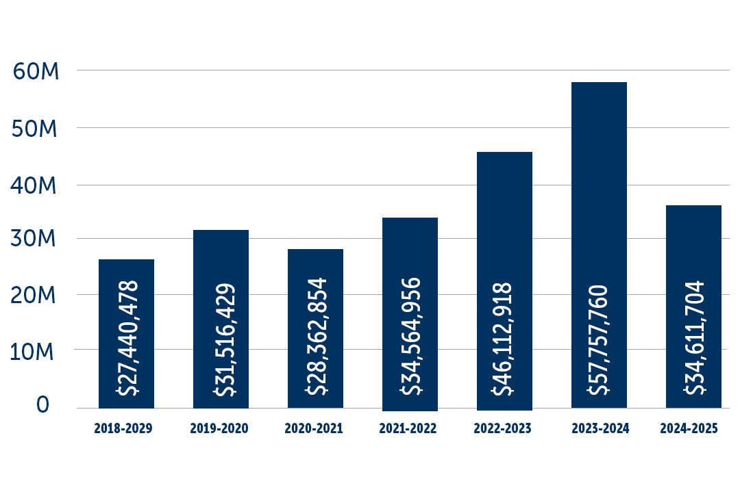 bar graph external awards since 2018