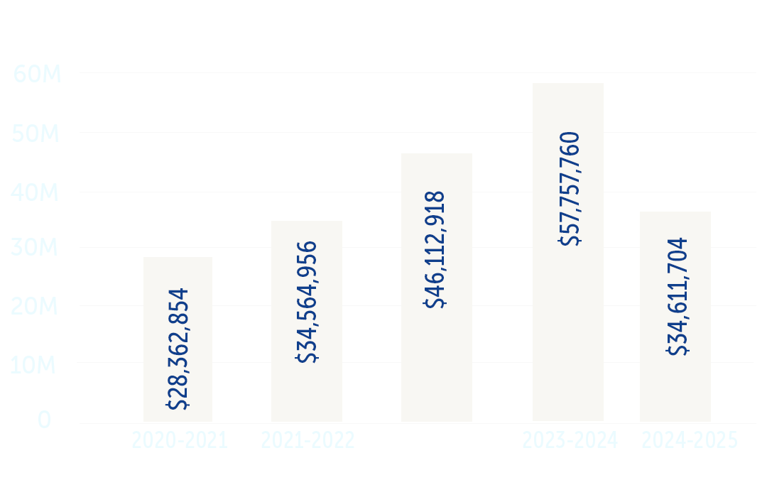 beige bar graph with five year totals