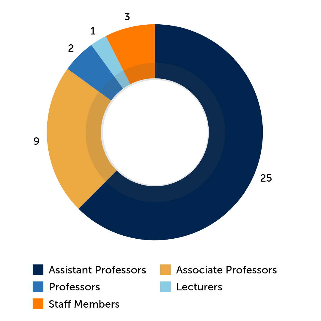 donut graph of participants in 101