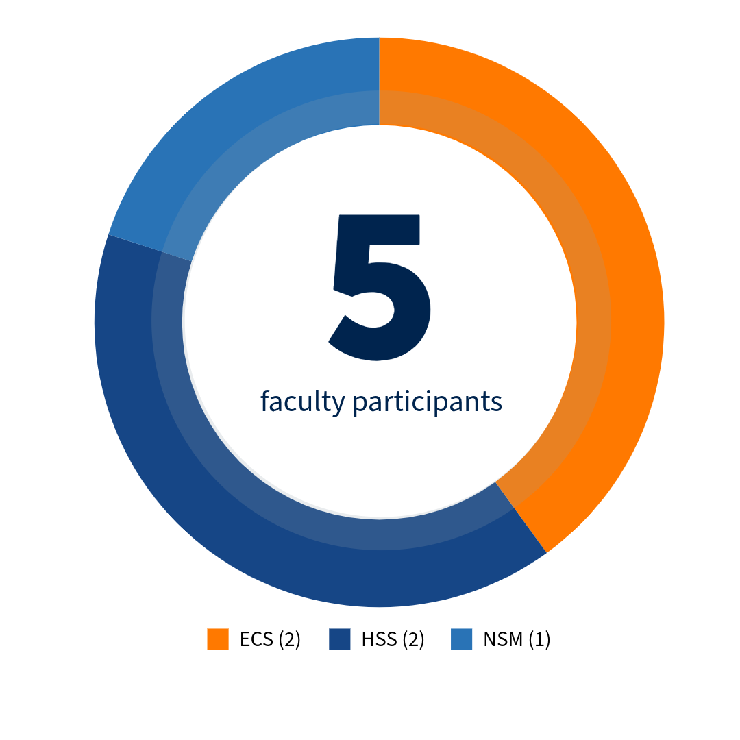 donut graph faculty mentors NCUR