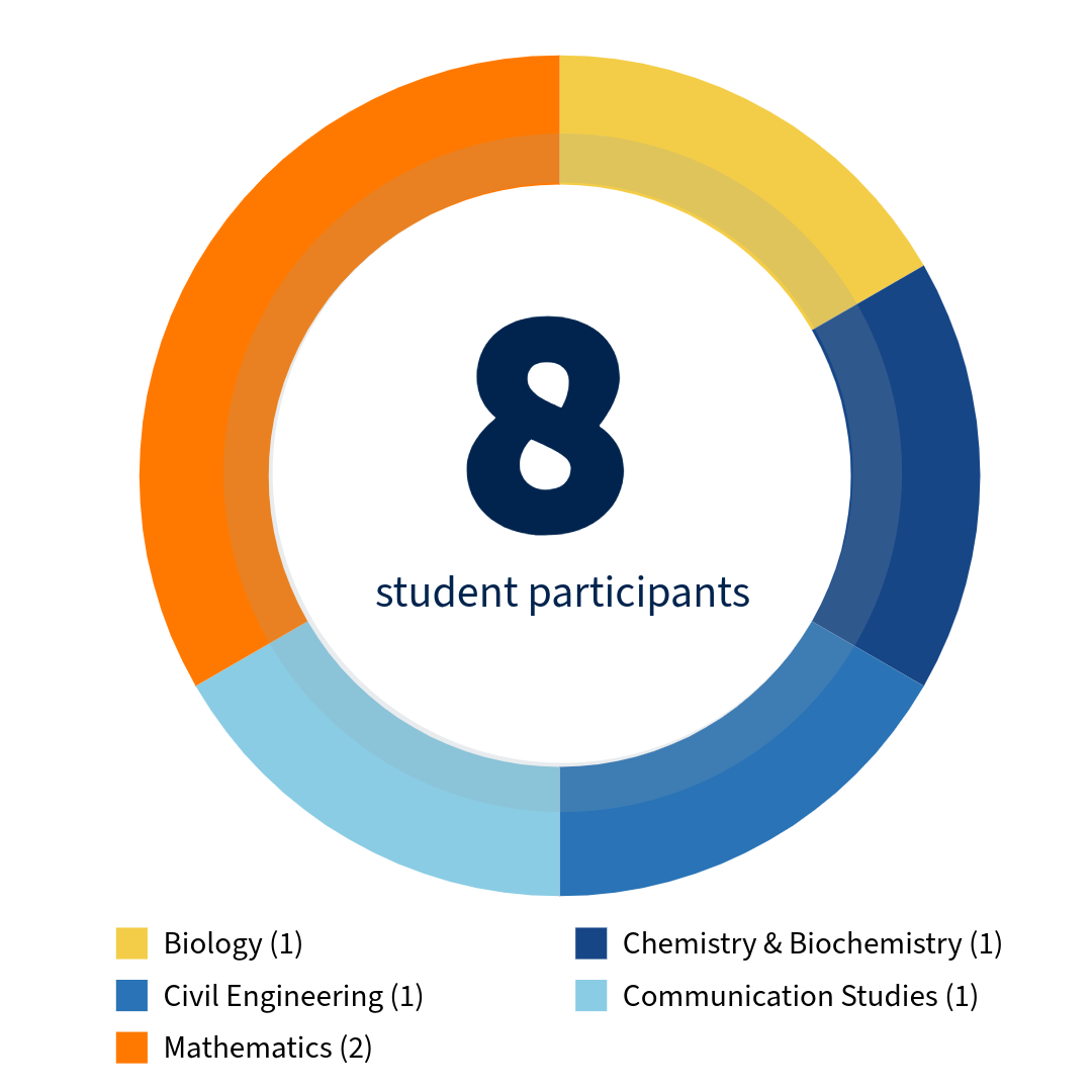 donut graph of NCUR student participants