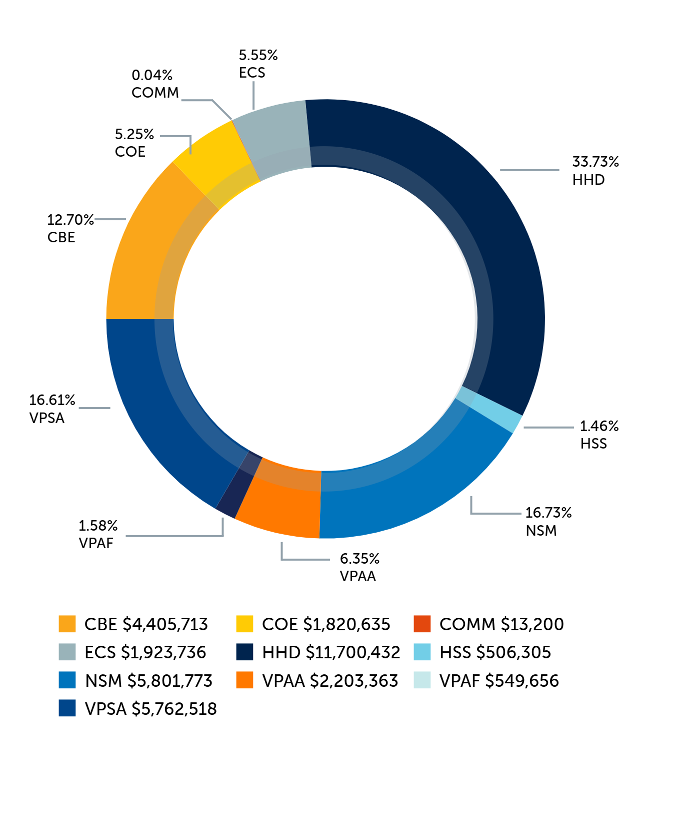 donut graph award by college or division