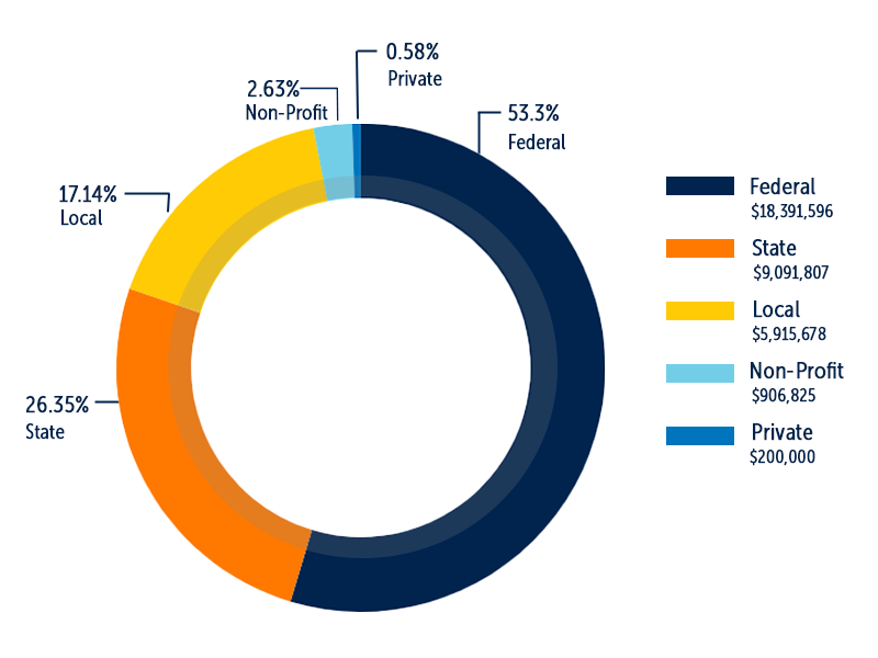 donut graph awards by sponsor type