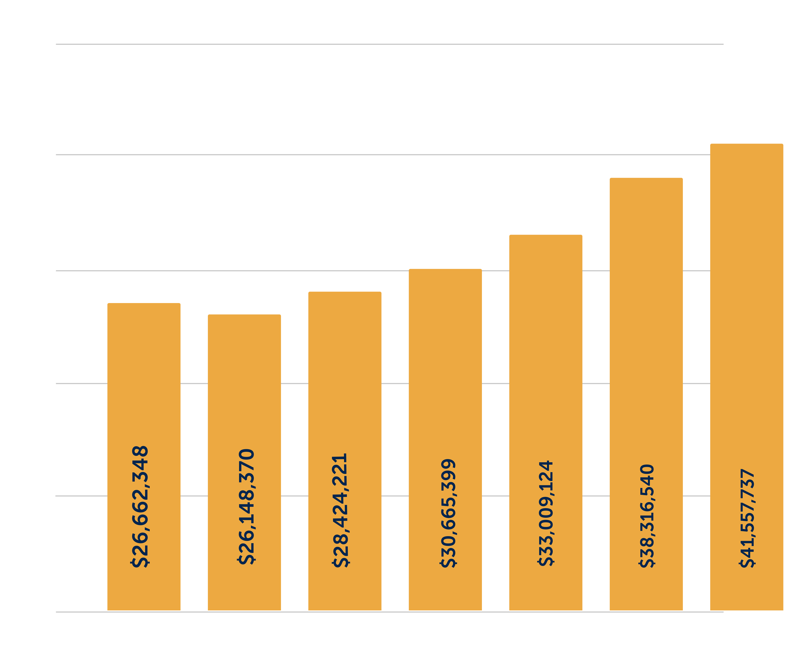 bar graph of expenditures