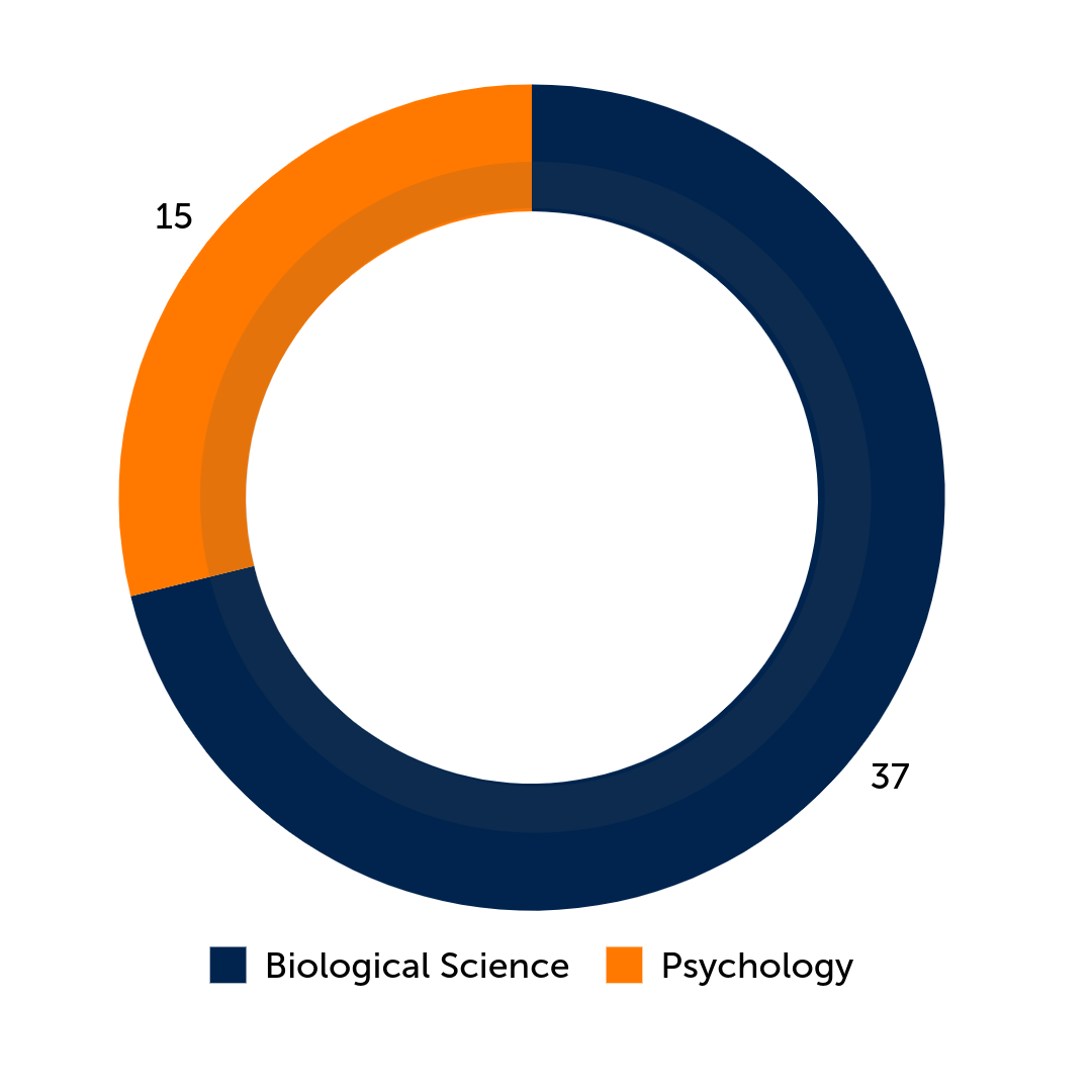donut graph of iacuc by college