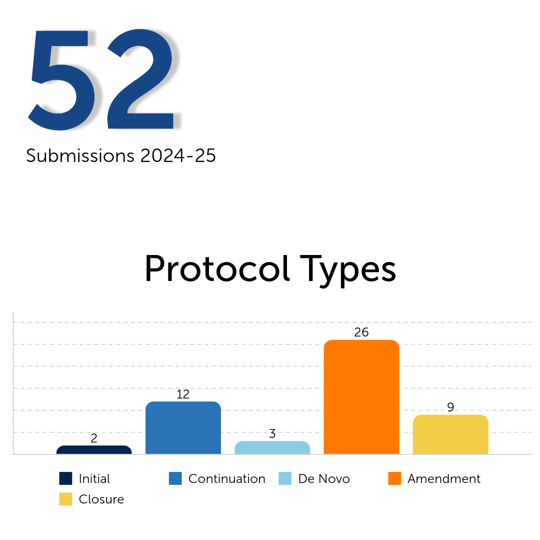 bar graph of iacuc protocol types