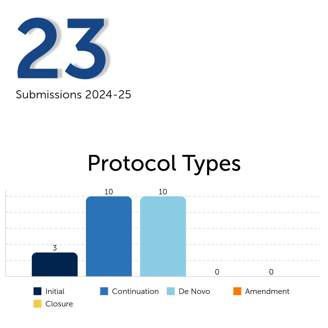 bar chart ibc protocols