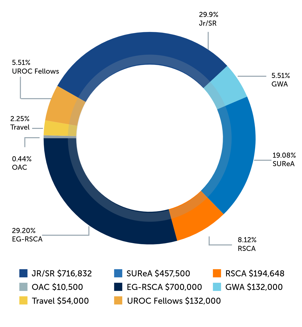 donut graph of intramurals