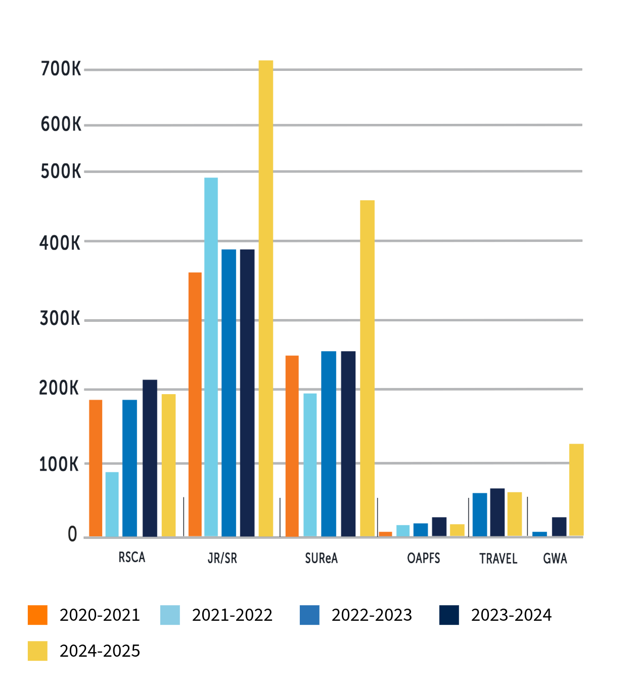 bar chart depciting all intramurals