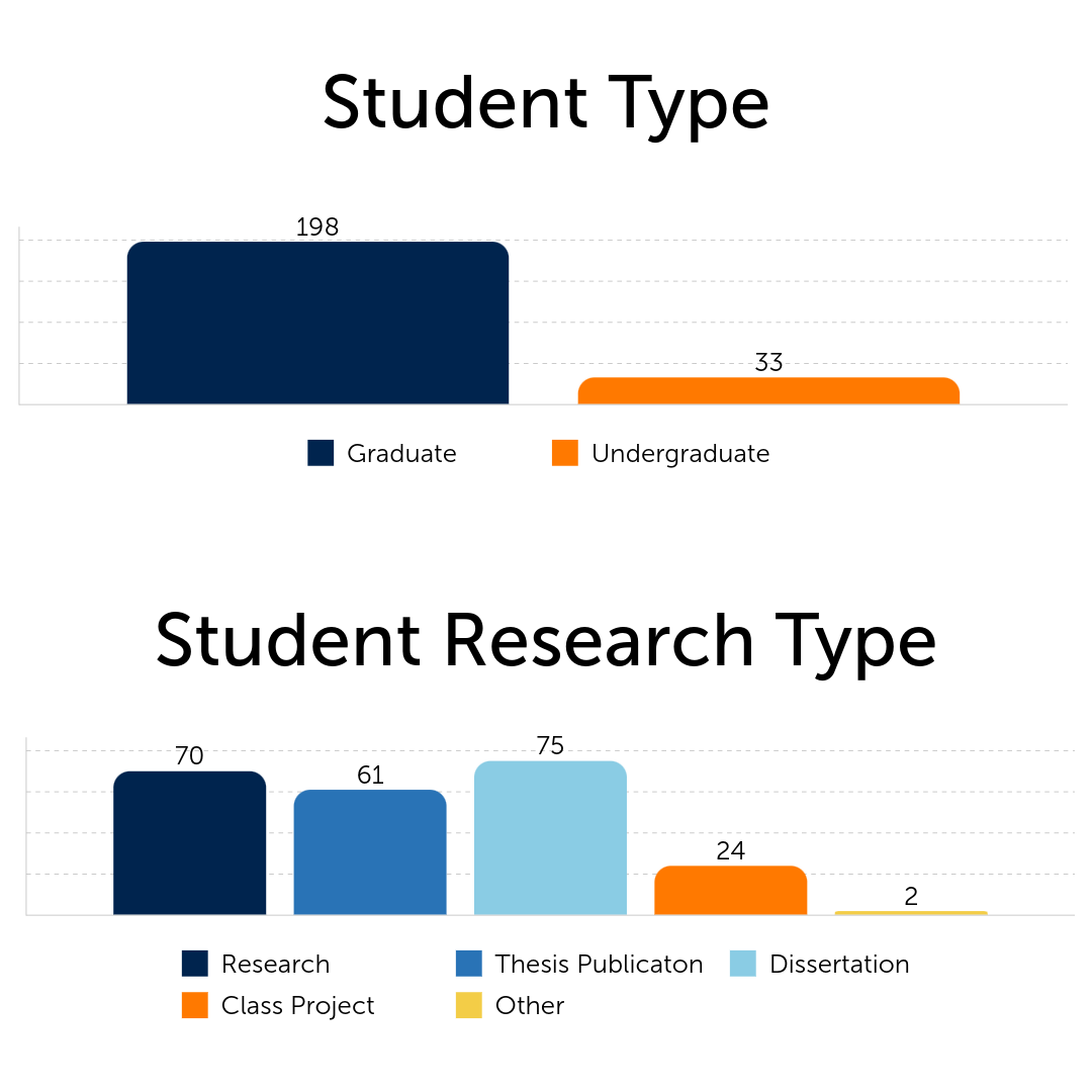 bar graphs of student research types