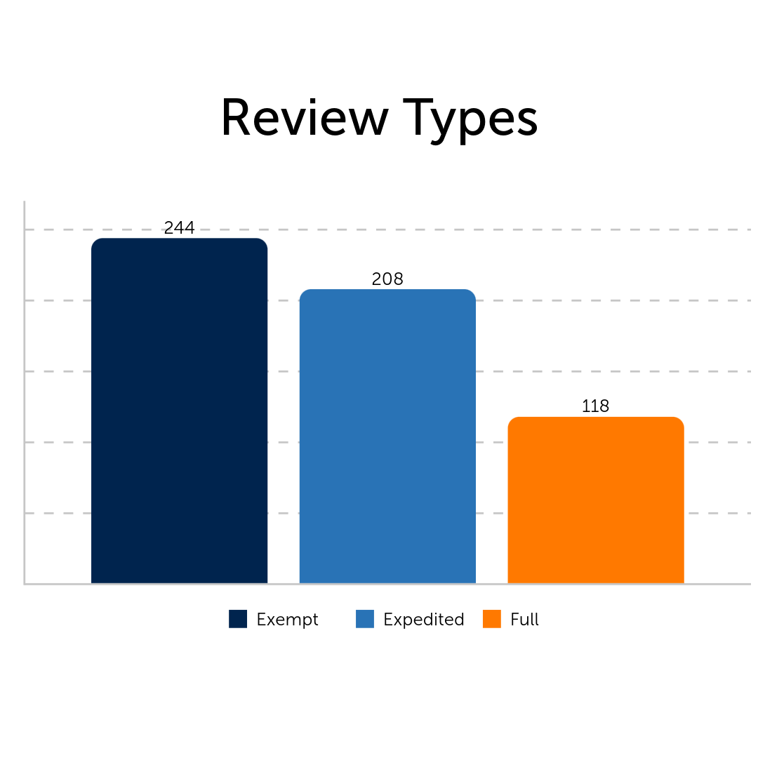 bar chart of irb review types