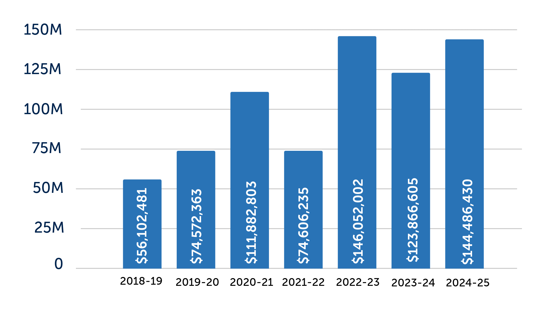 bar graph of submissions since 2018